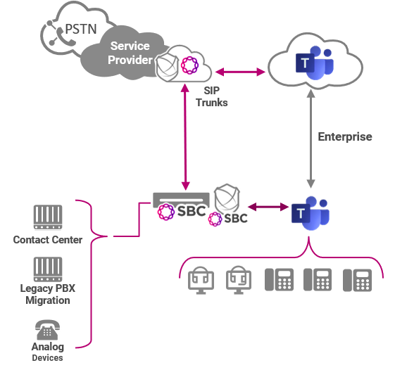 Diagram of a network secured by a Ribbon Session Border Controller